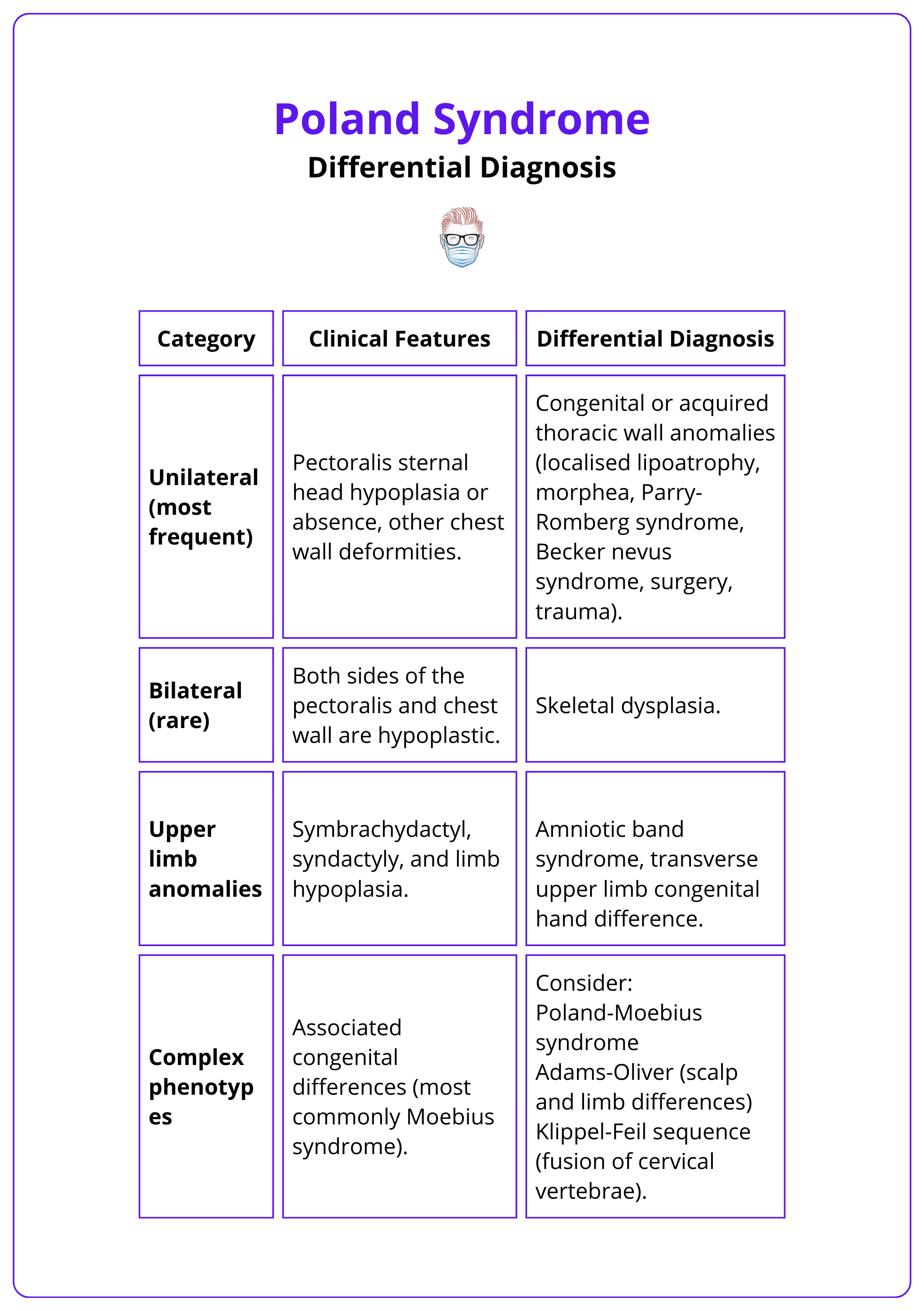 This table categorises the differential diagnosis od Poland syndrome and their clinical features.