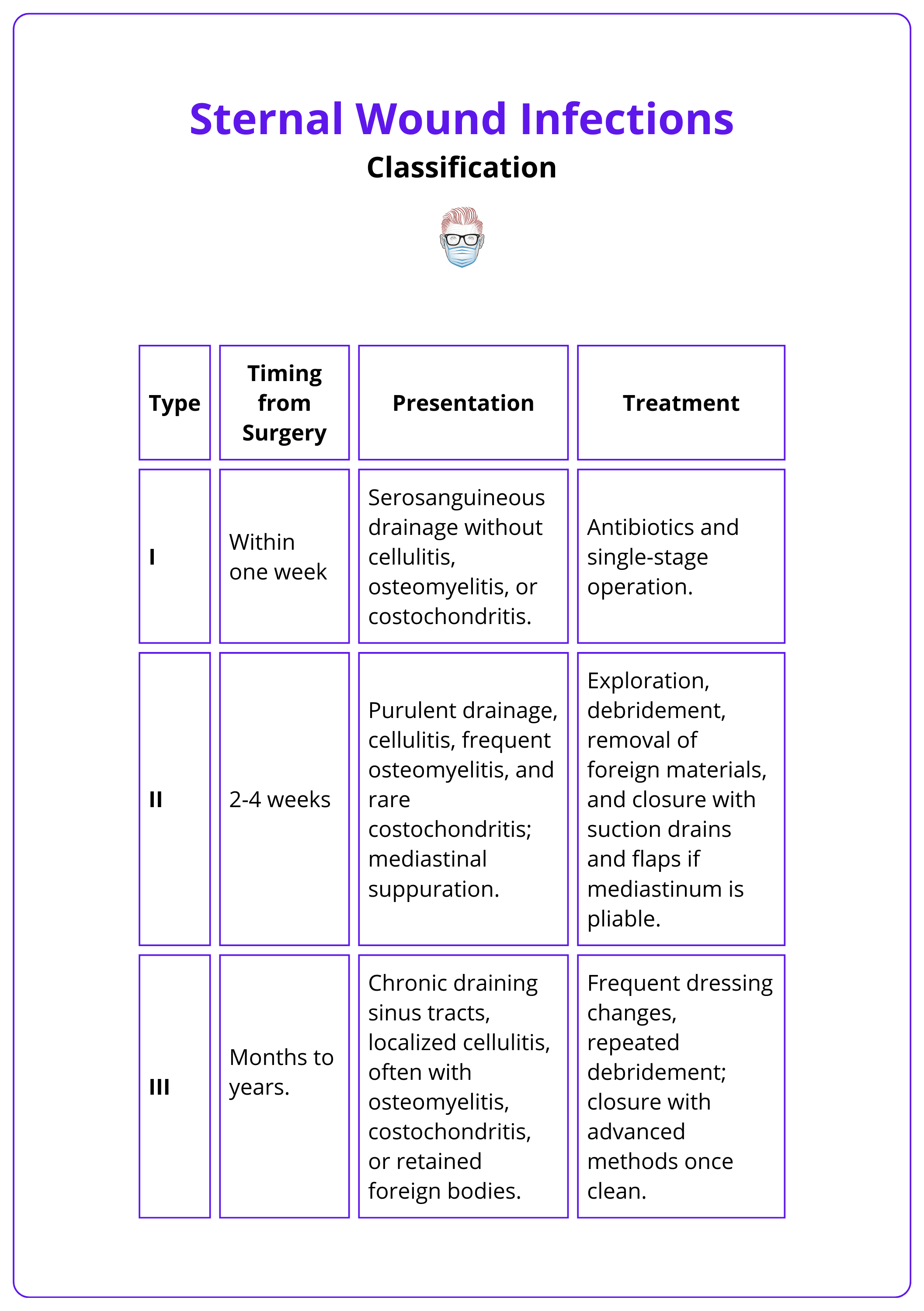 classification of sternal wound infections - the Palierolero classification