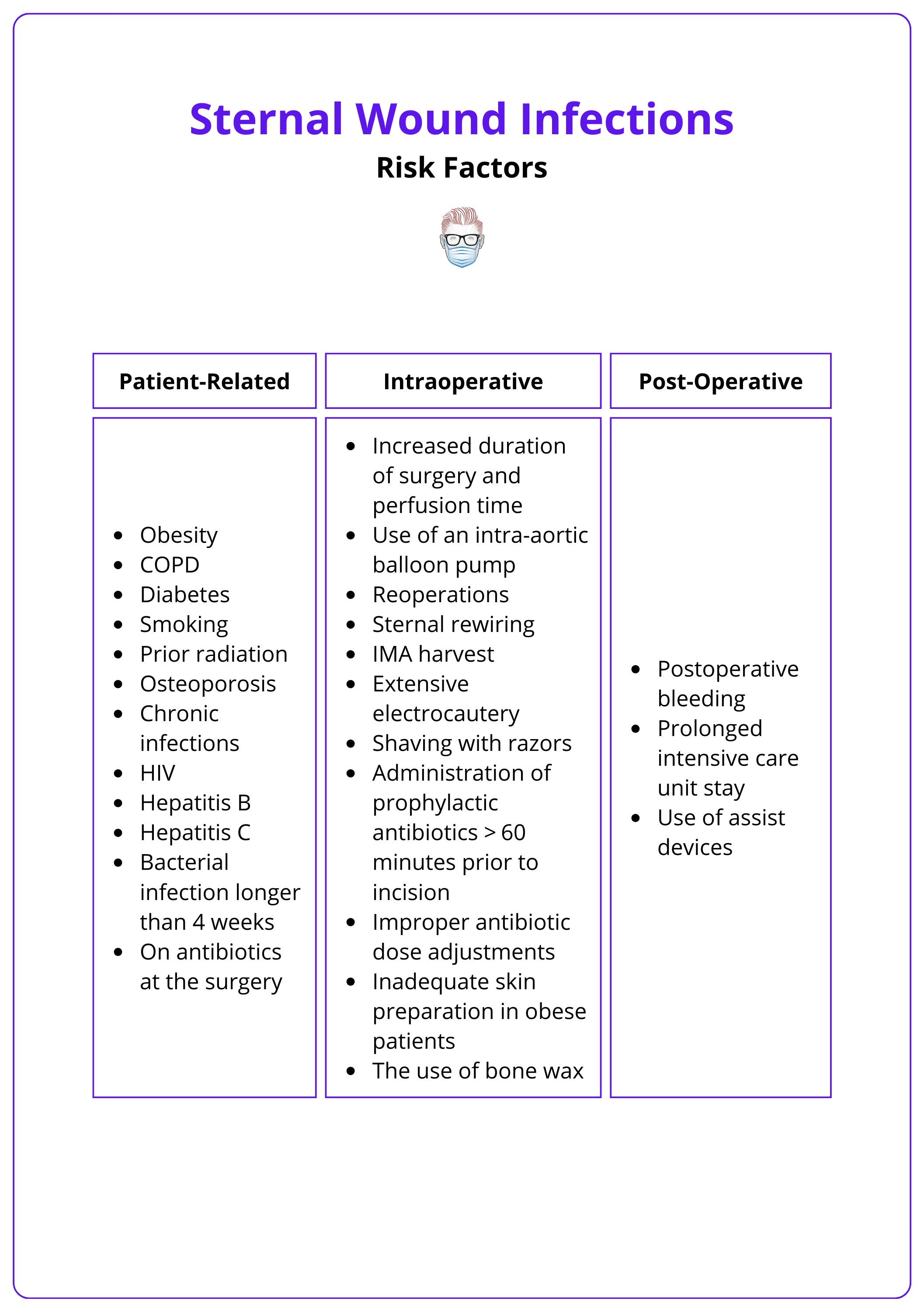 Categorising major risk factors of a DSWI