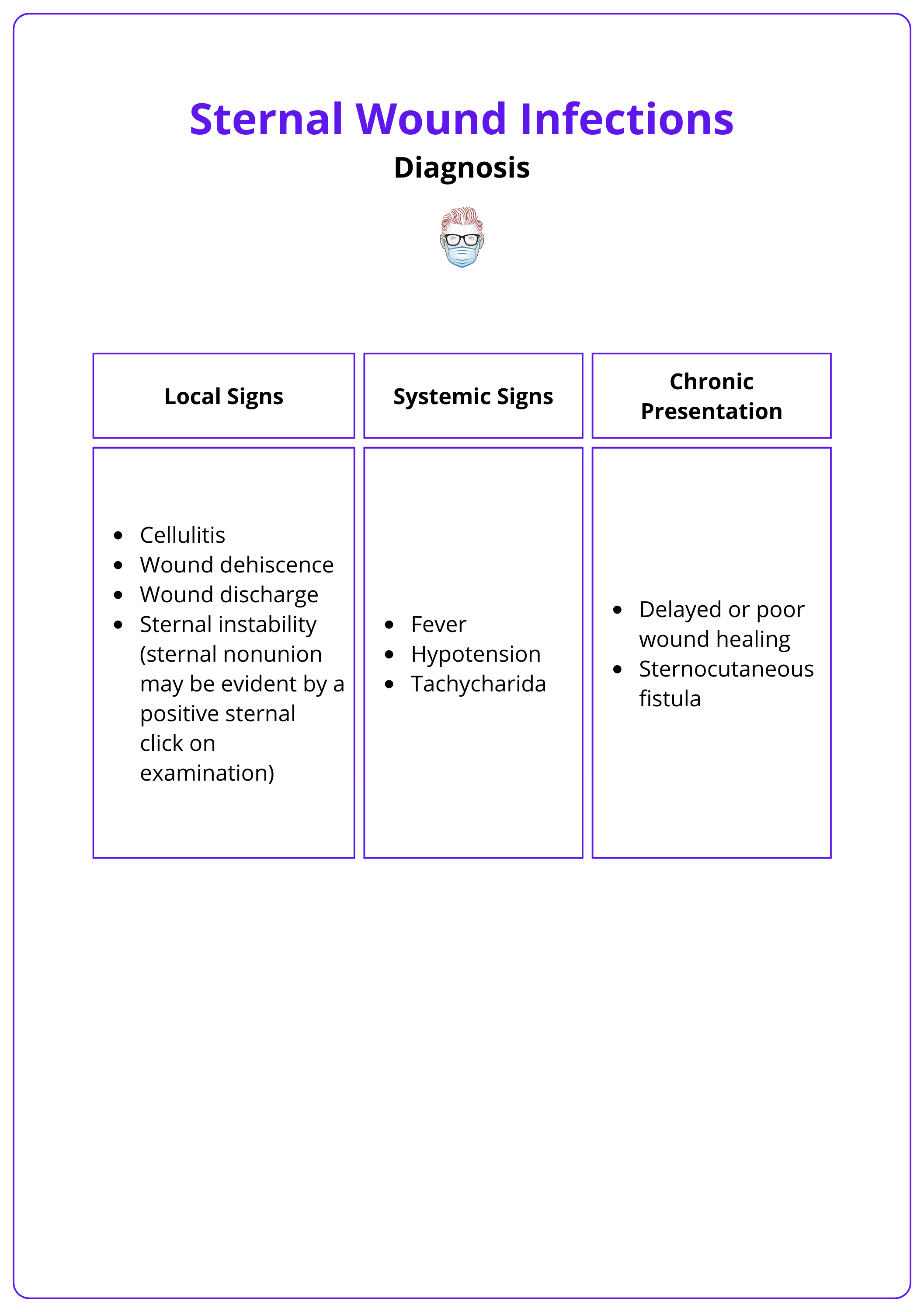 Presentation of a DSWI, Signs of sternal wound infections