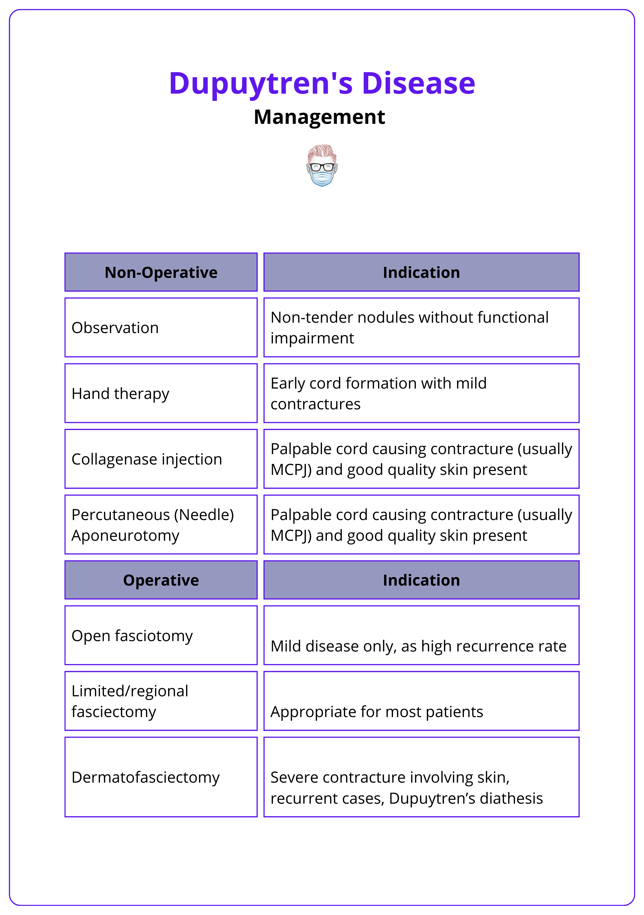 Management of Dupuytren's disease