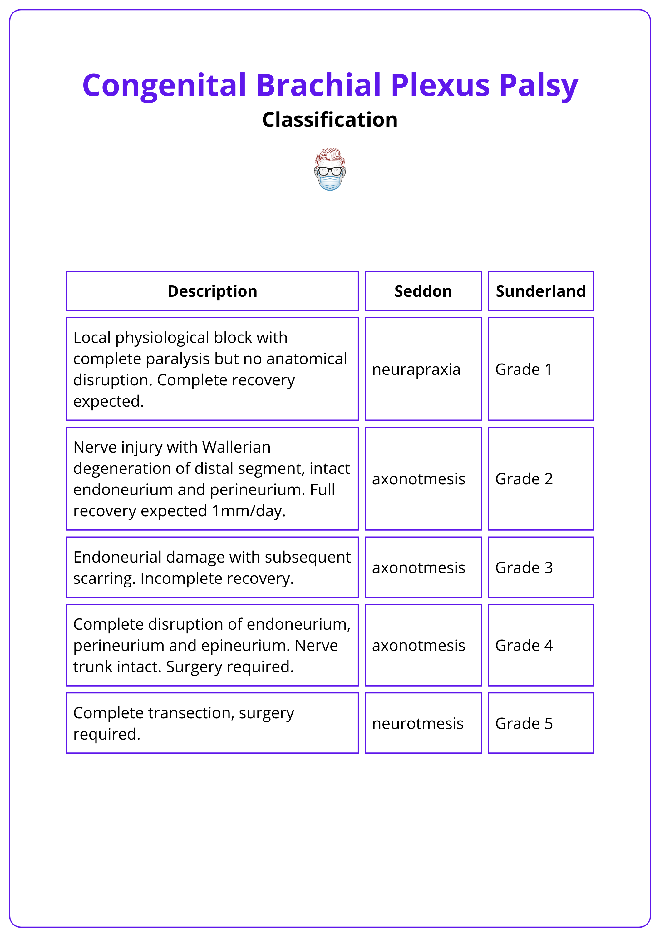 characteristics of Seddon and Sunderland classifications, Congenital Brachial Plexus Palsy