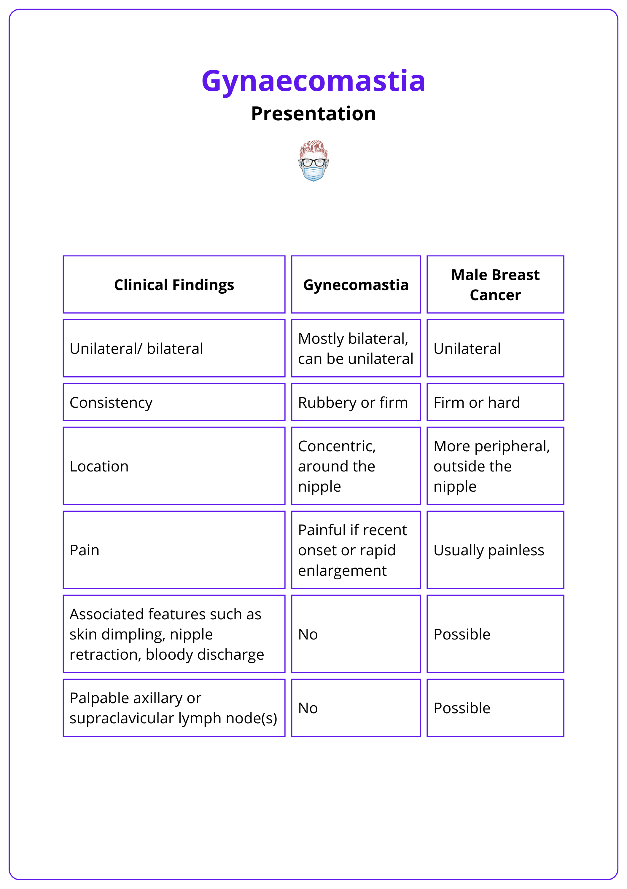 Physical features of gynaecomastia, presentation of gynaecomastia