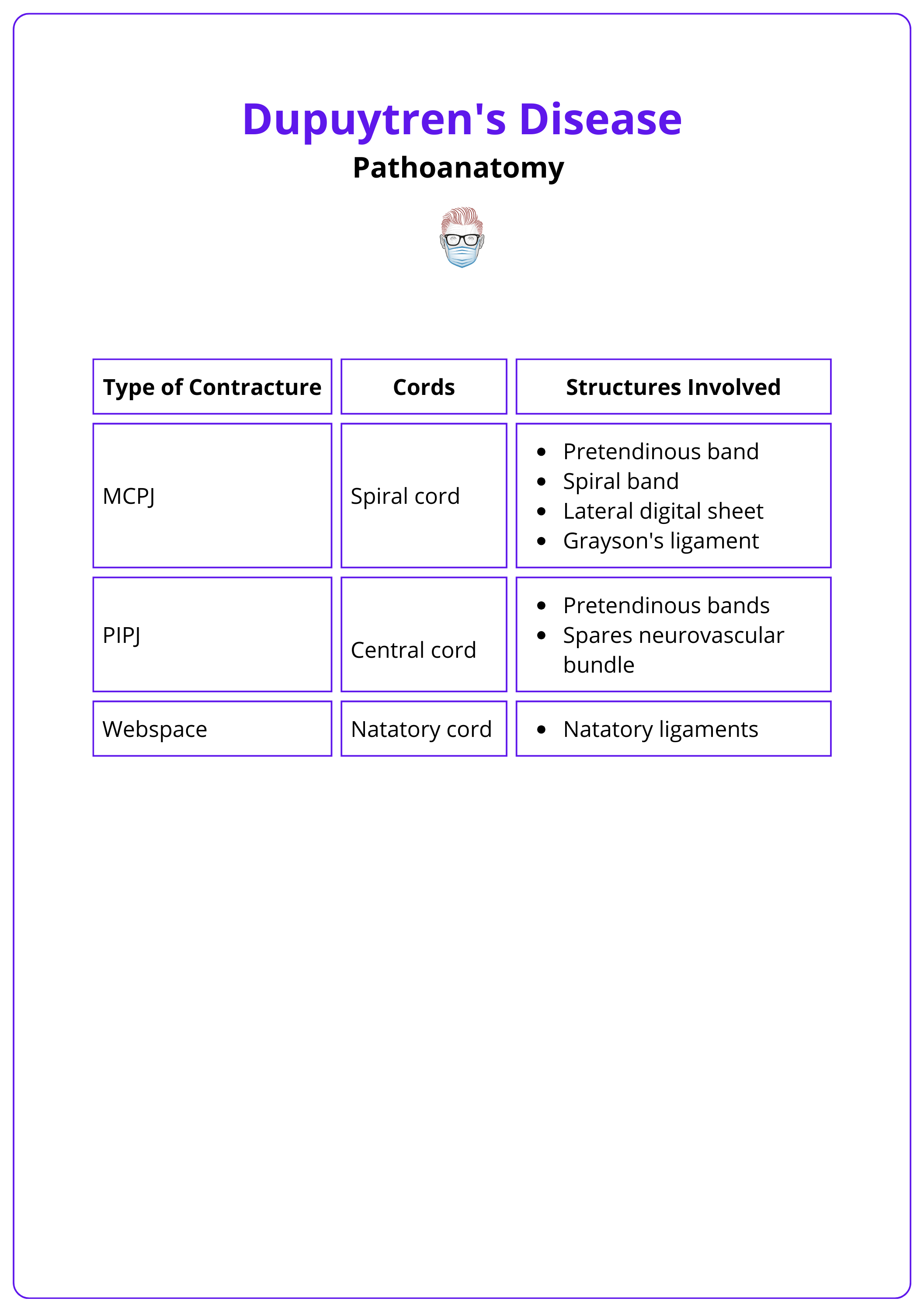 Cord formation in varying degrees of contracture regarding Dupuytren’s disease