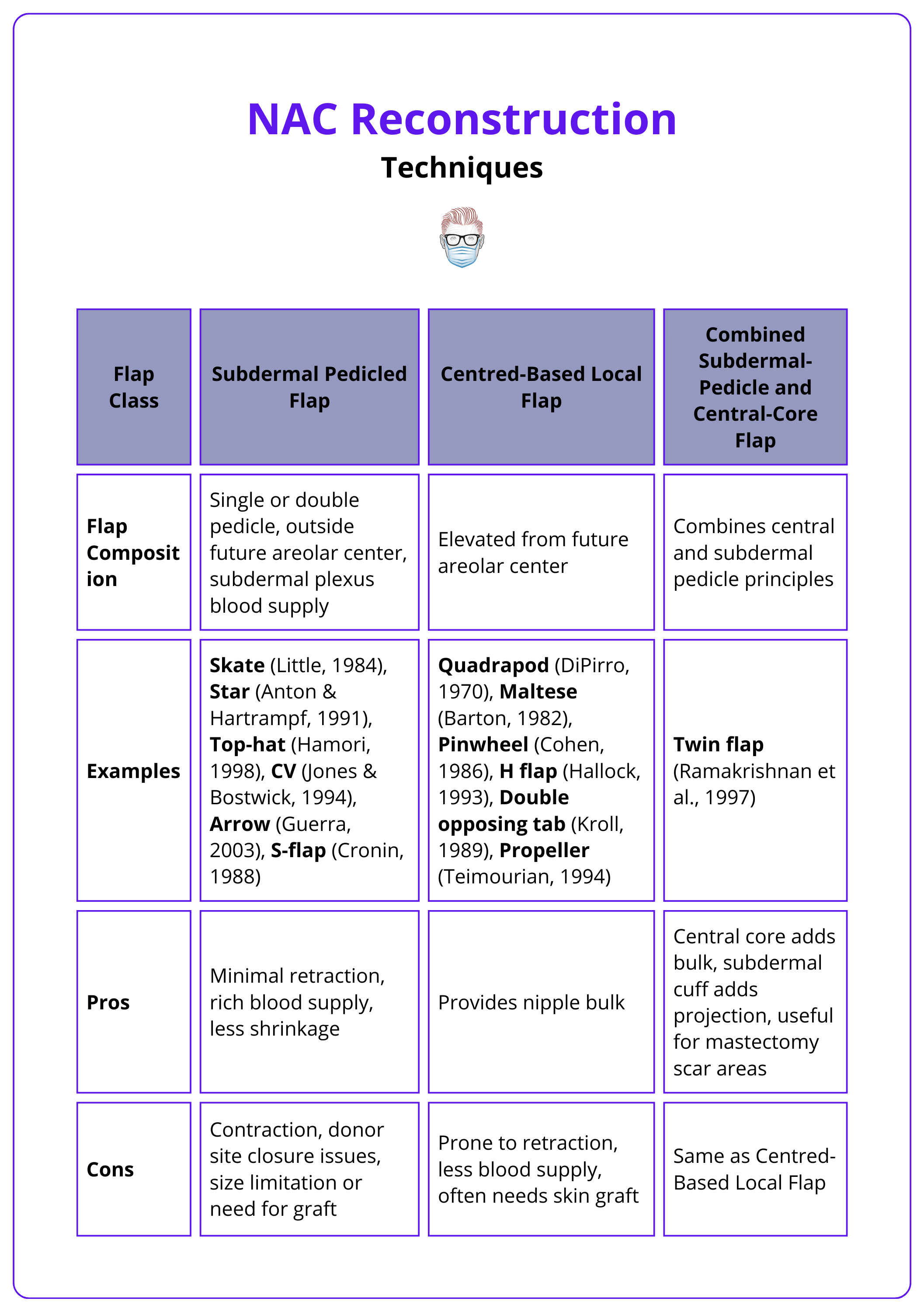 Flap choices for NAC reconstruction