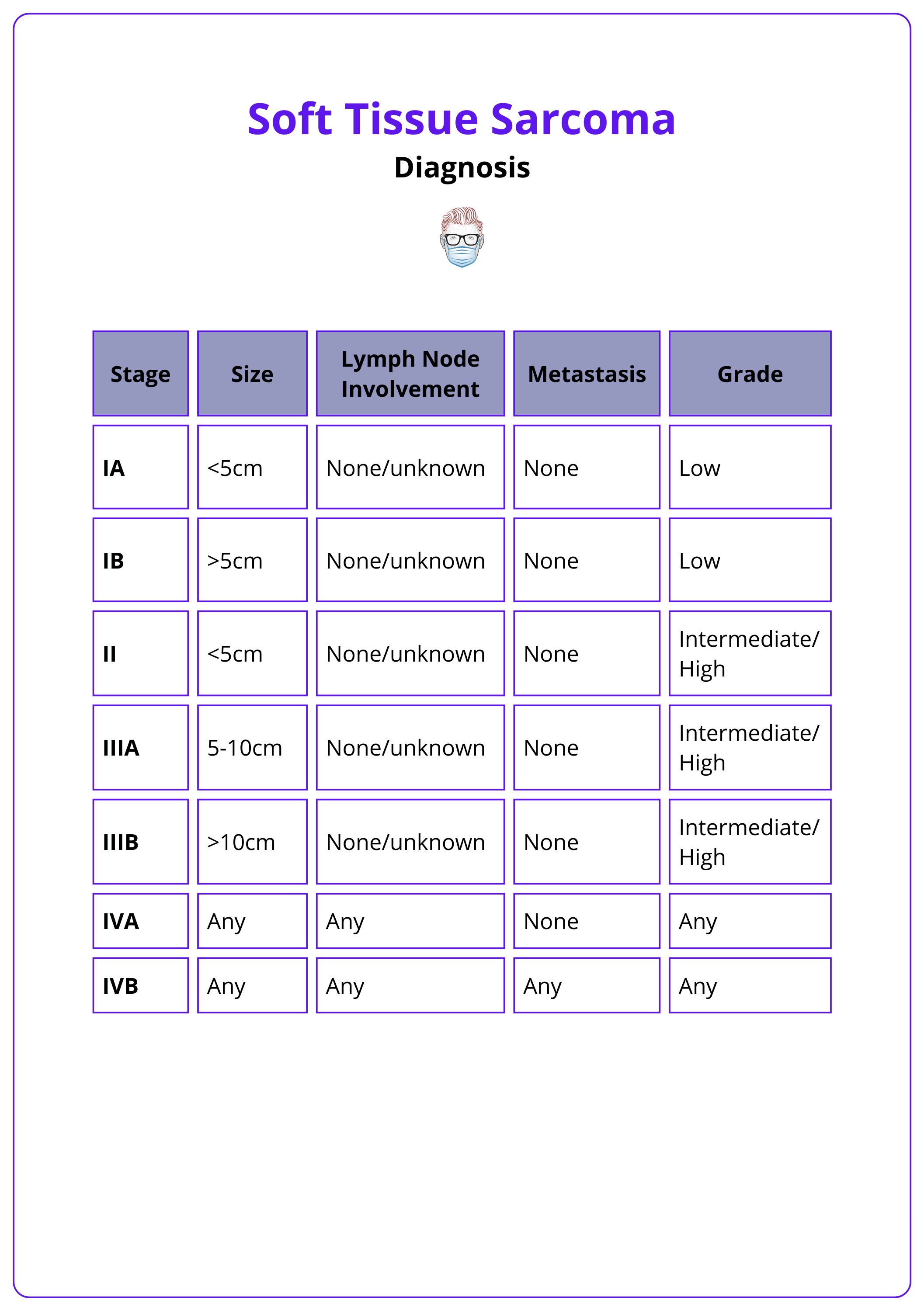 Soft Tissue Sarcoma: Classification, Diagnosis, & Management