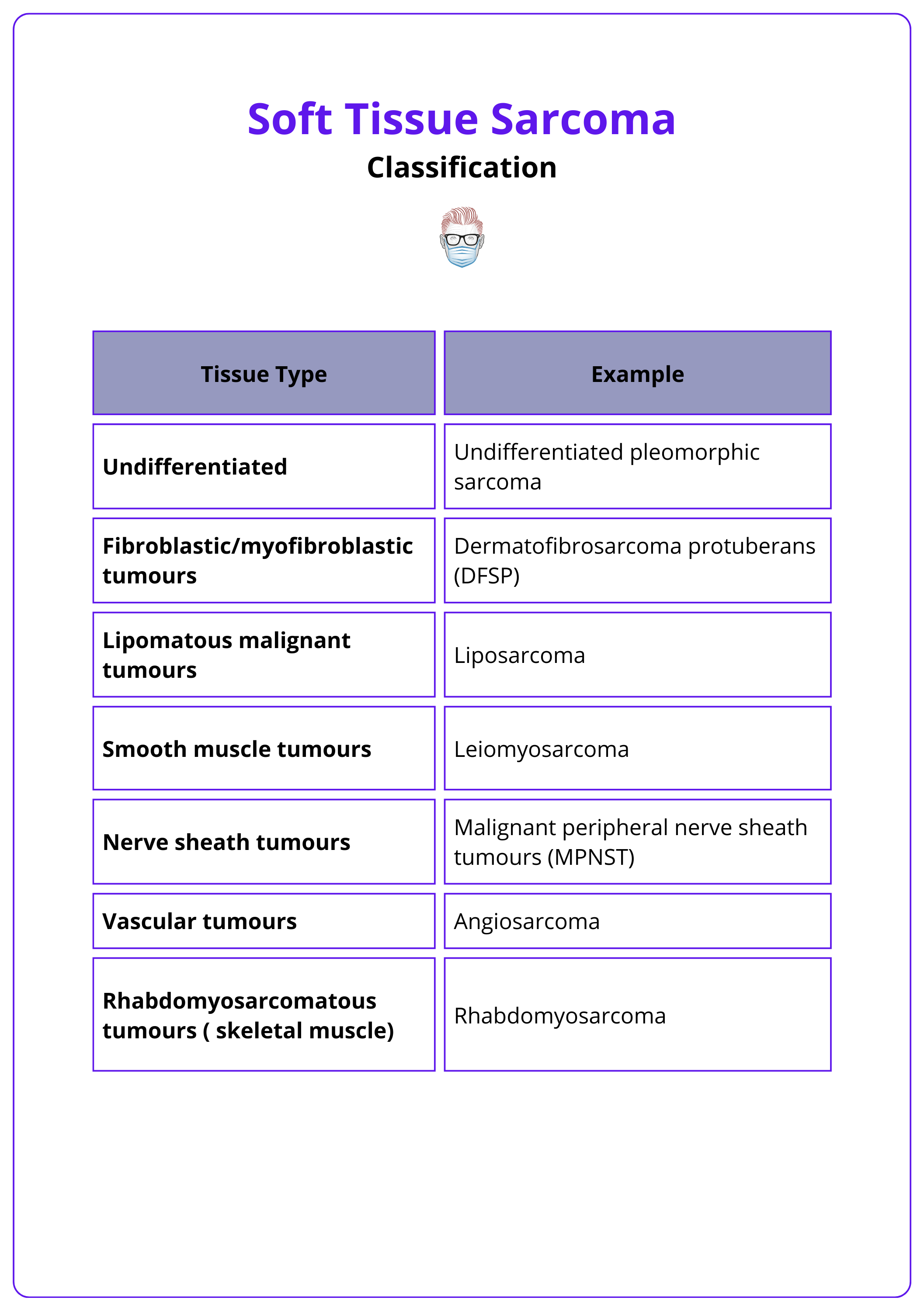 WHO classification of soft tissue sarcomas