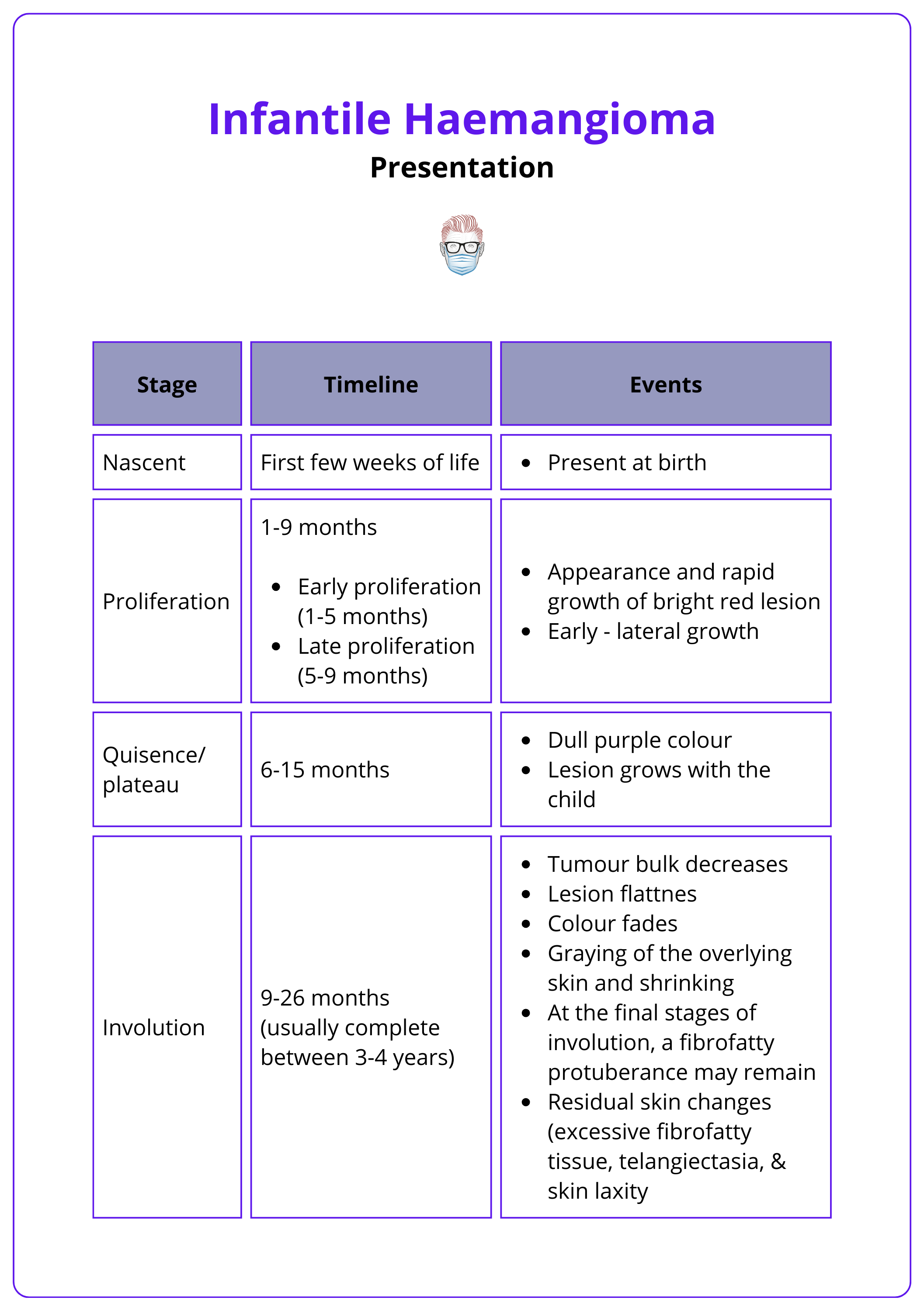 Stages of evolution of infantile haemangioma