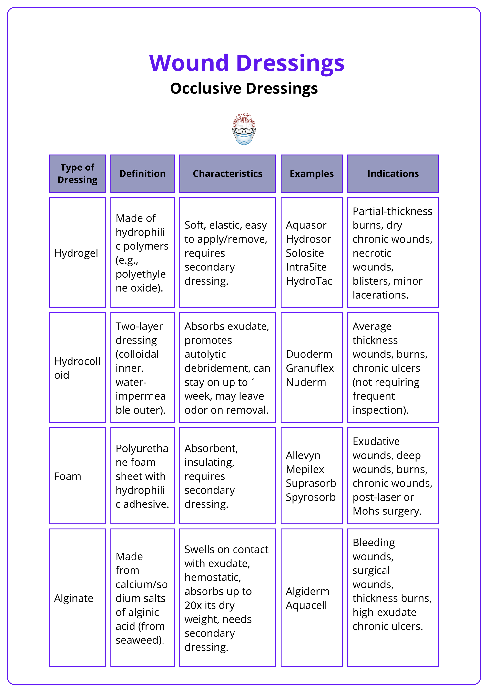 occlusive dressings and their characteristics - wound dressing