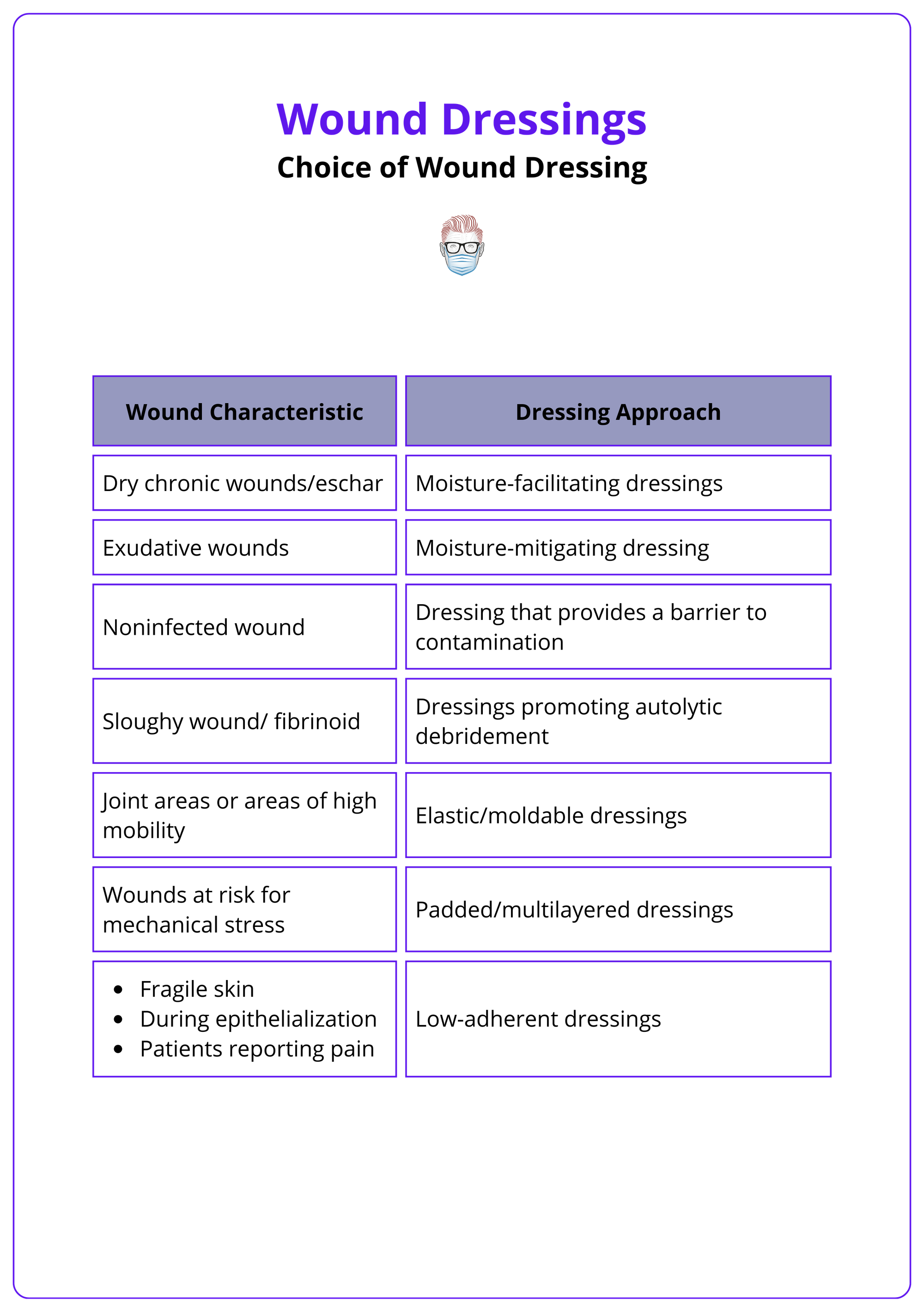 Dressing approaches for different types of wounds