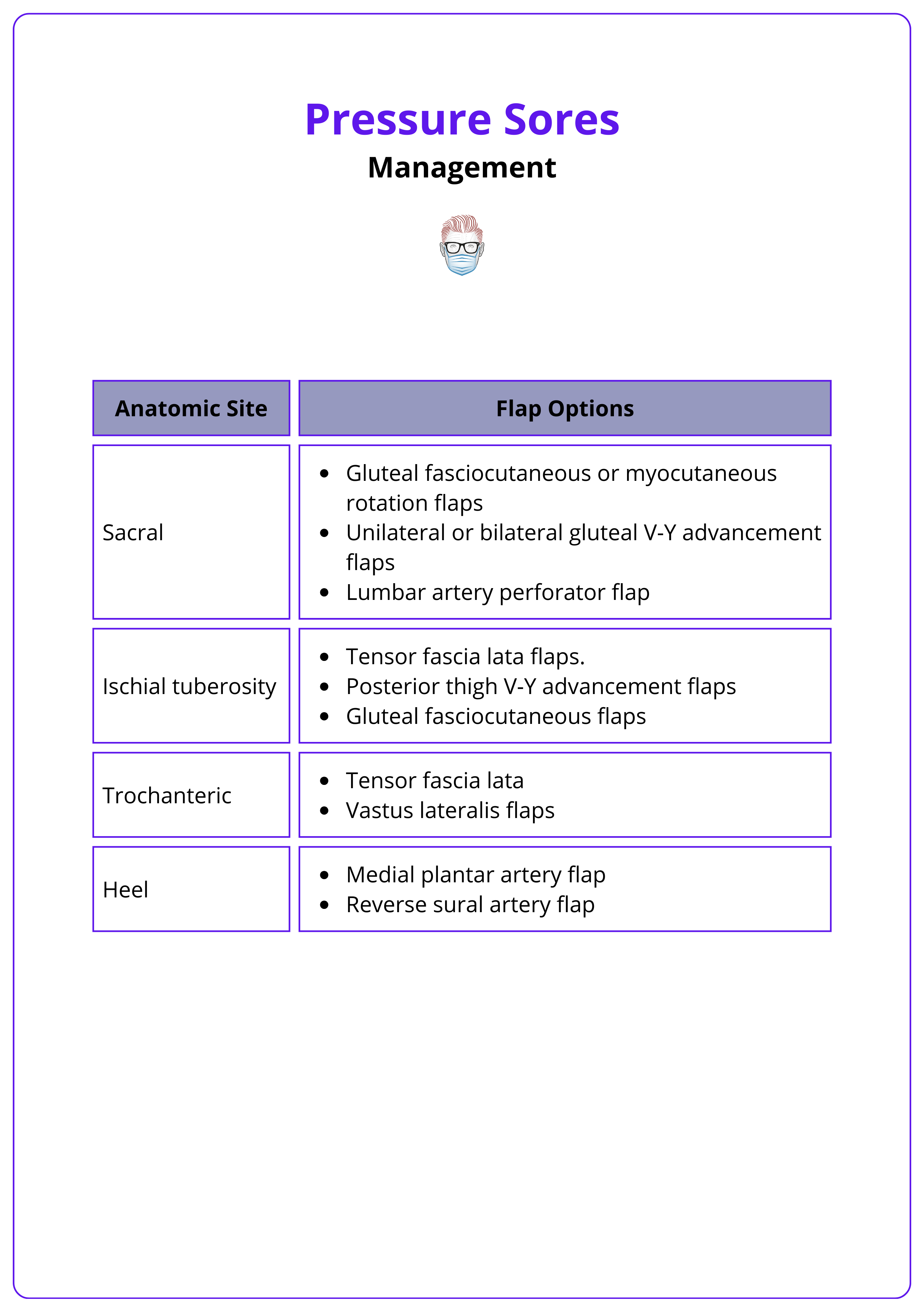 Common flap options for frequently treated pressure sore sites