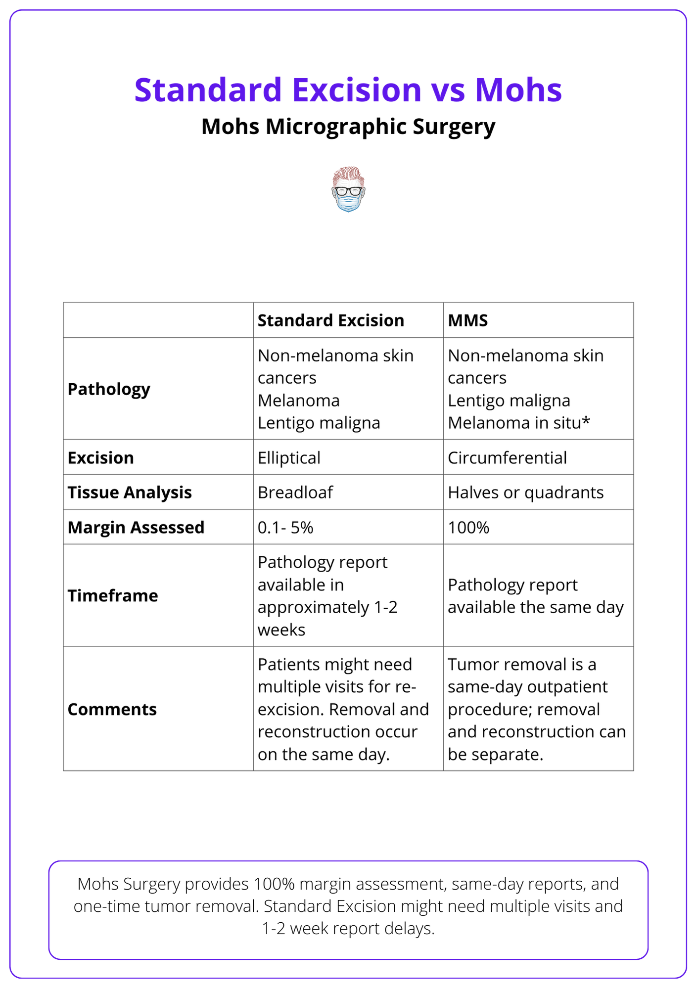 Standard Excision vs Moh's Surgery