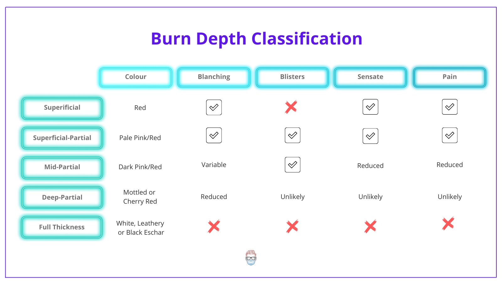 Burn Depth Classification Chart