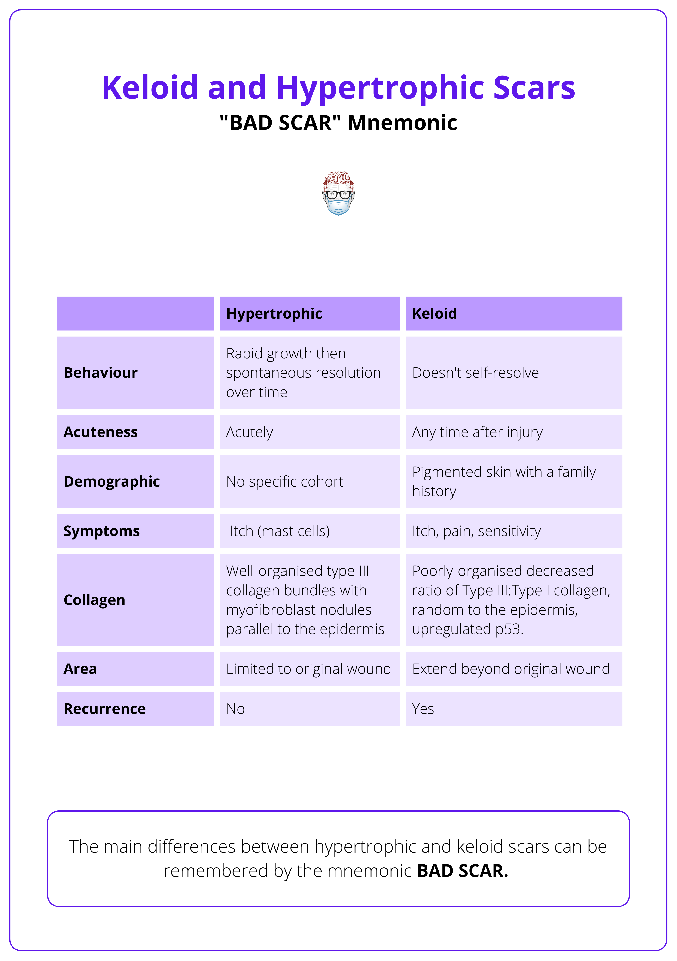 Differences between keloids and hypertrophic scars