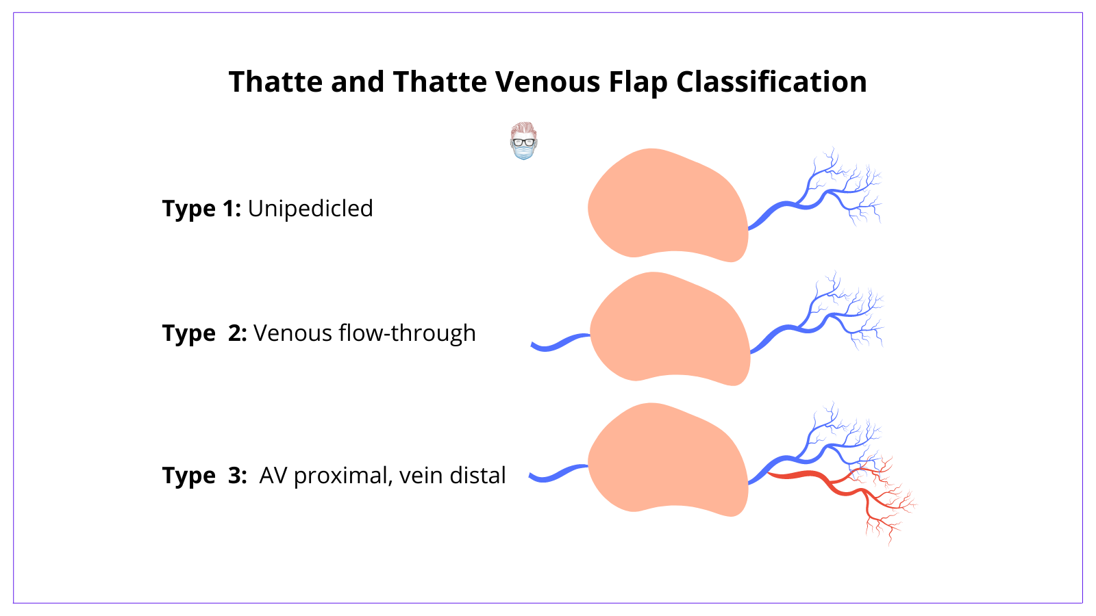 Thatte and Thatte Venous Flap Classification