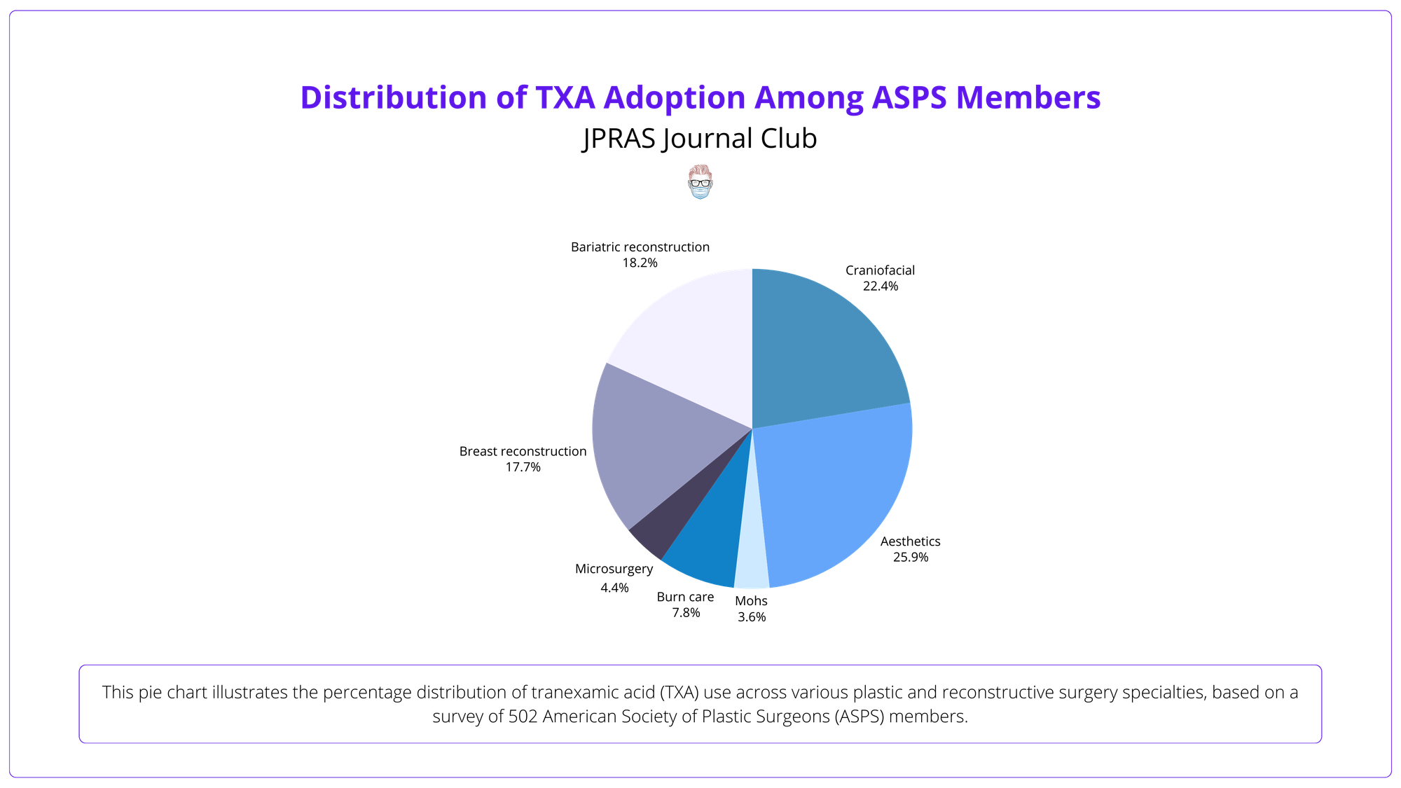 Distribution of TXA Adoption Among ASPS Members