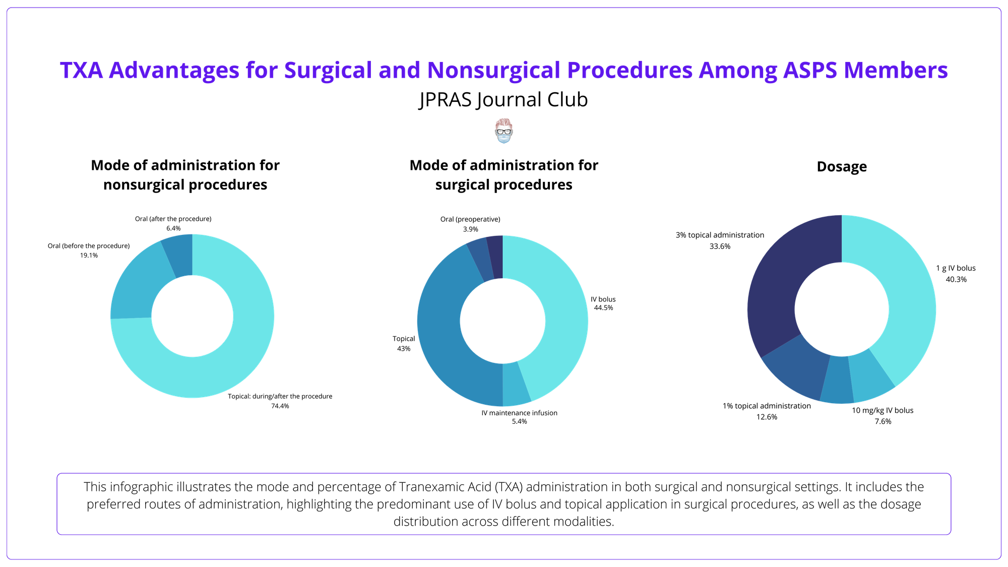 TXA Advantages for Surgical and Nonsurgical Procedures Among ASPS Members