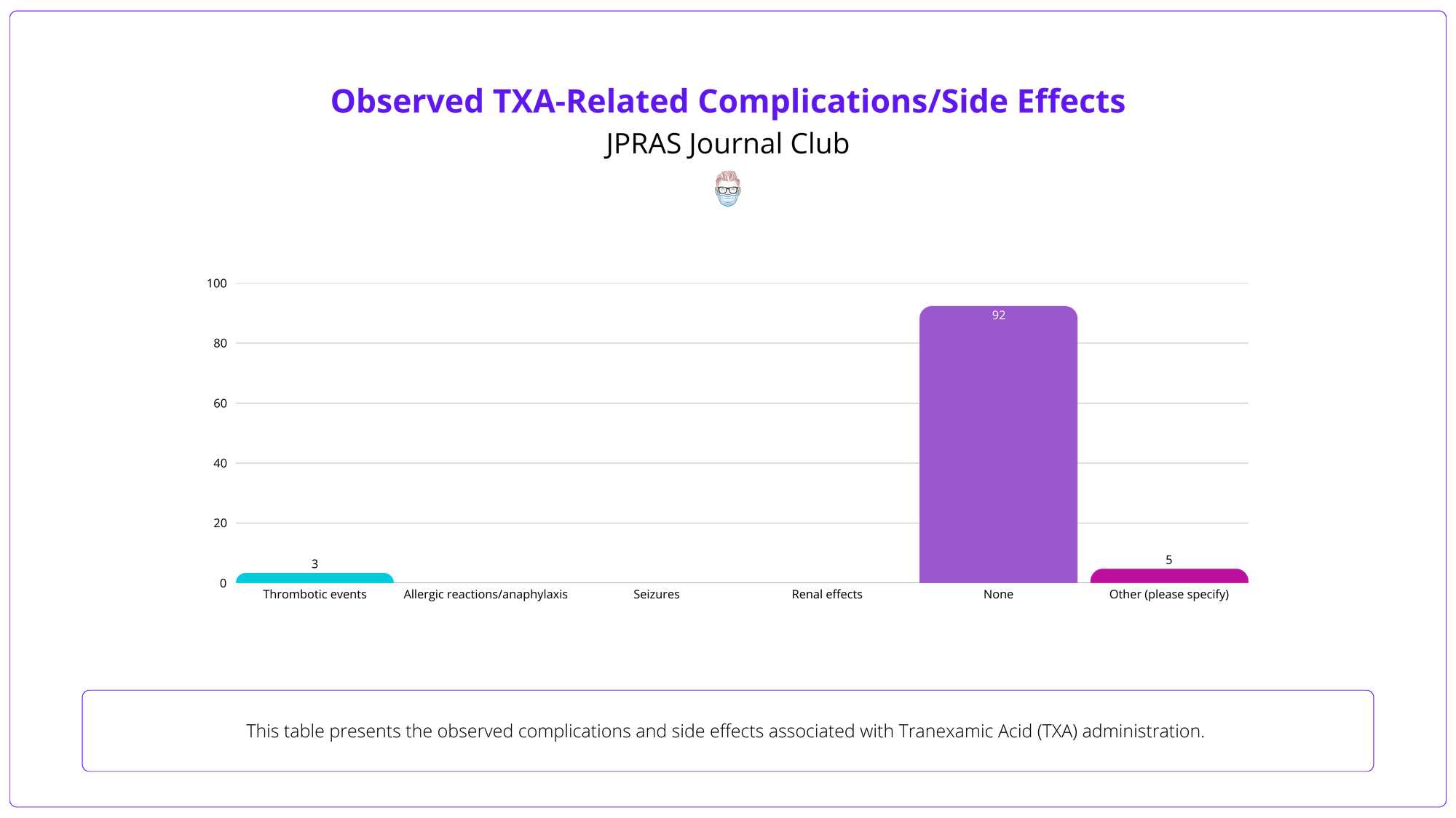 Observed TXA-Related Complications/Side Effects