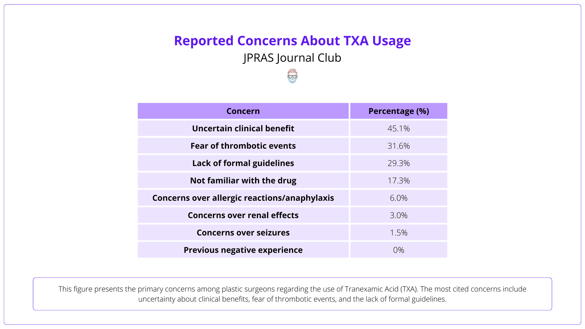 Reported Concerns About TXA Usage