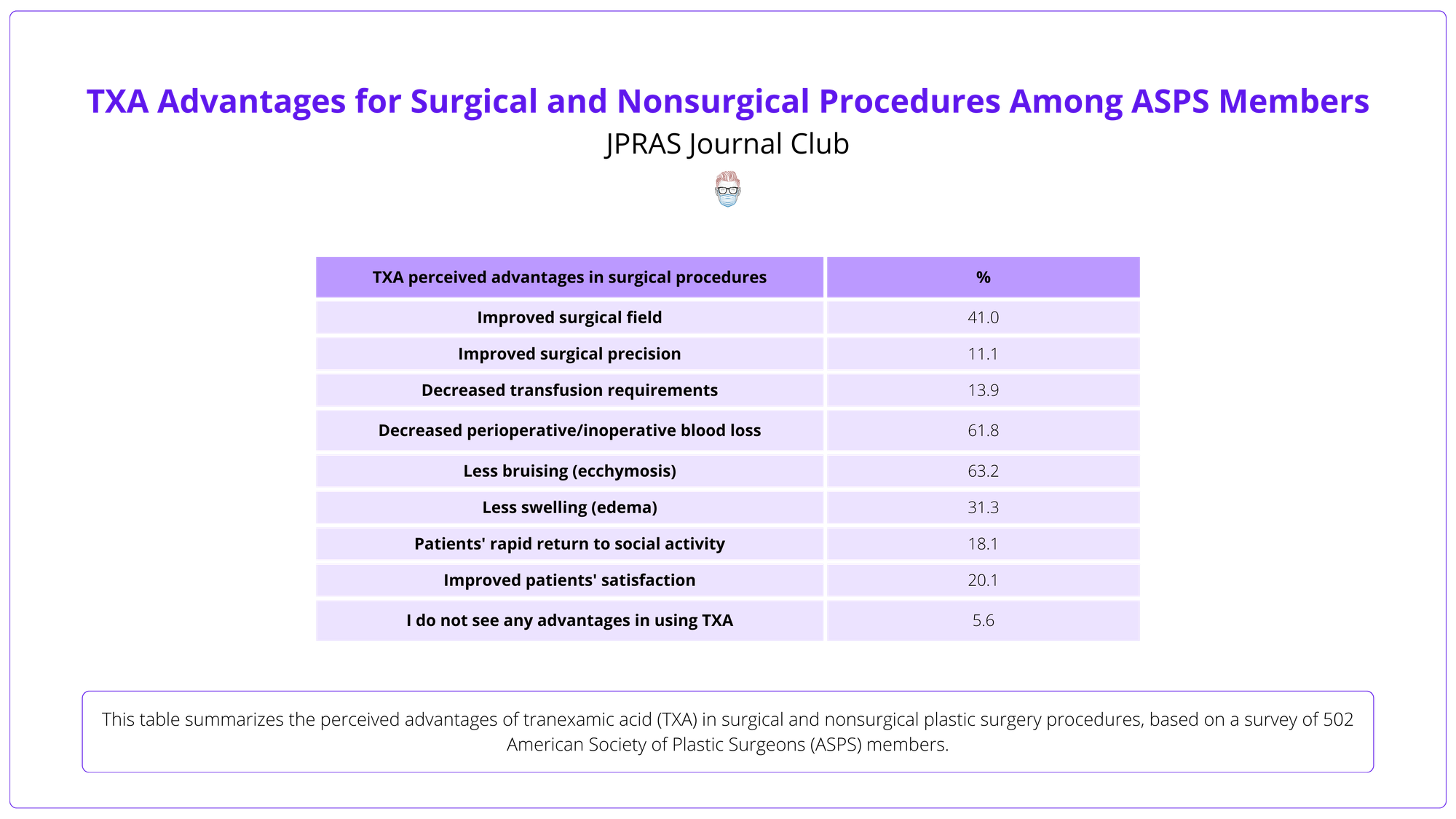 TXA Advantages for Surgical and Nonsurgical Procedures Among ASPS Members