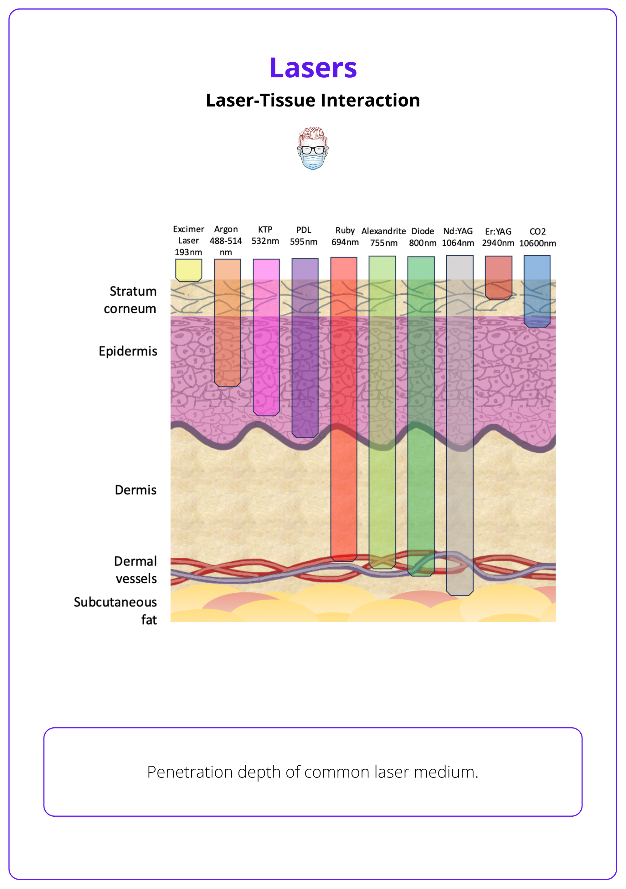 The level of tissue penetration for each laser type