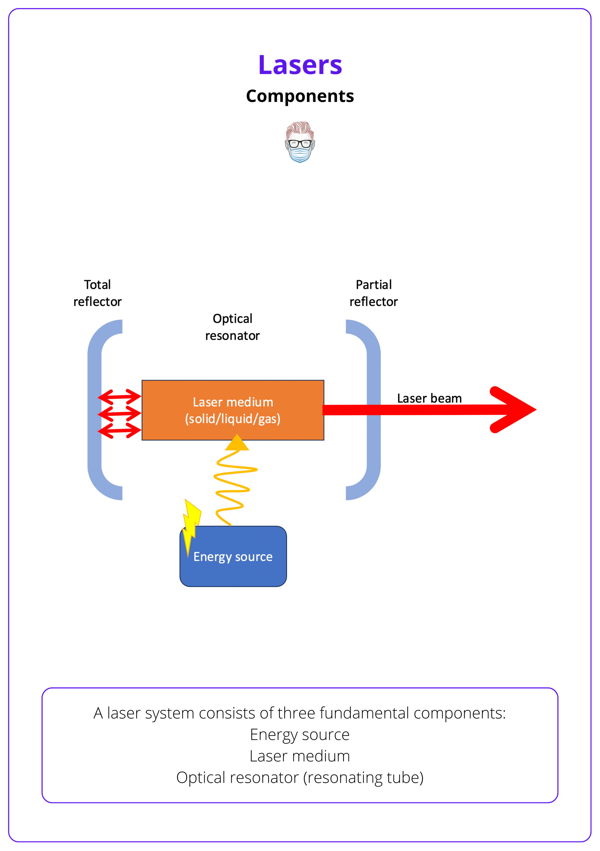 Components of a laser