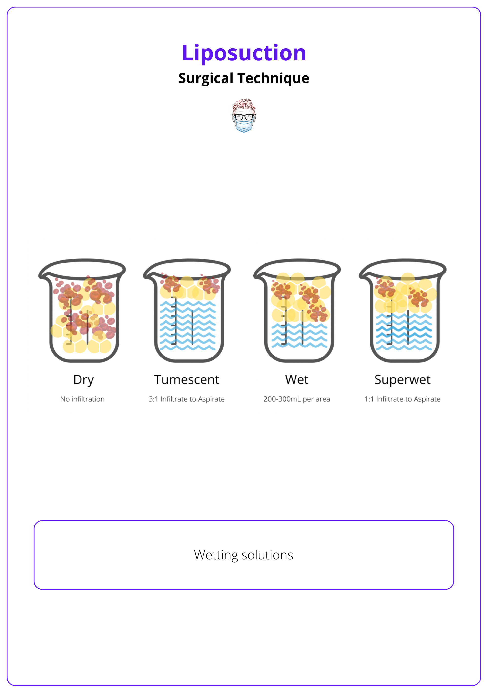 The different types of wetting solutions for liposuction