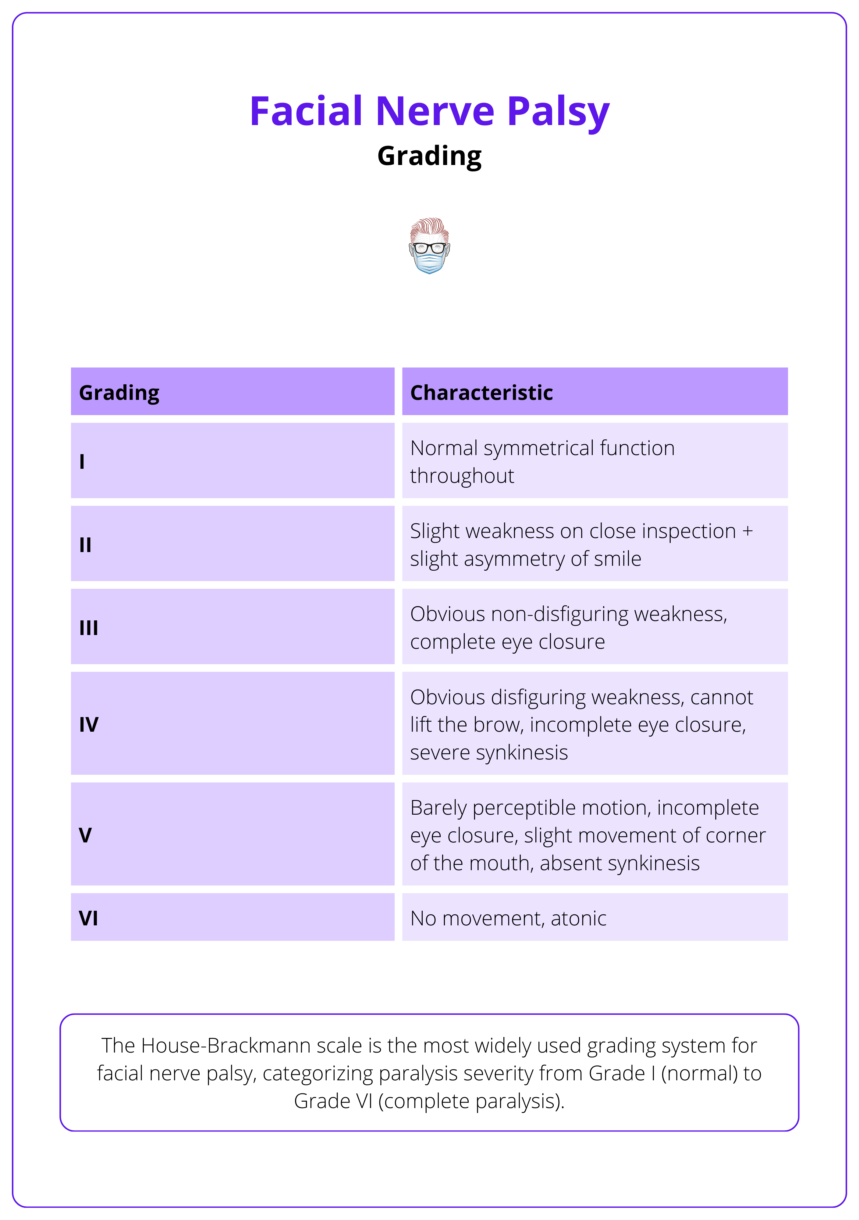 House-Brackmann grading system of facial nerve palsy