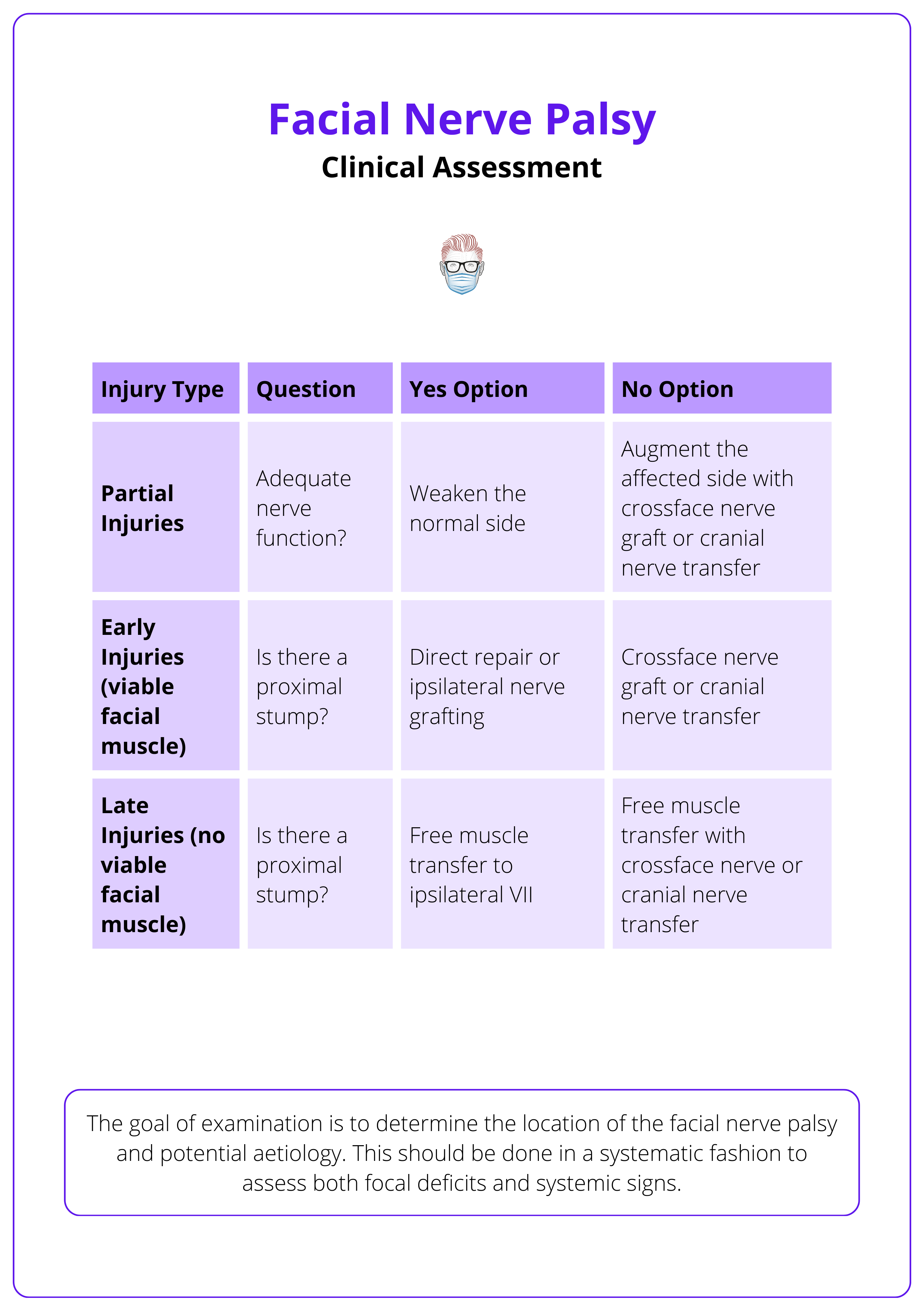 Clinical assessment of facial nerve palsy