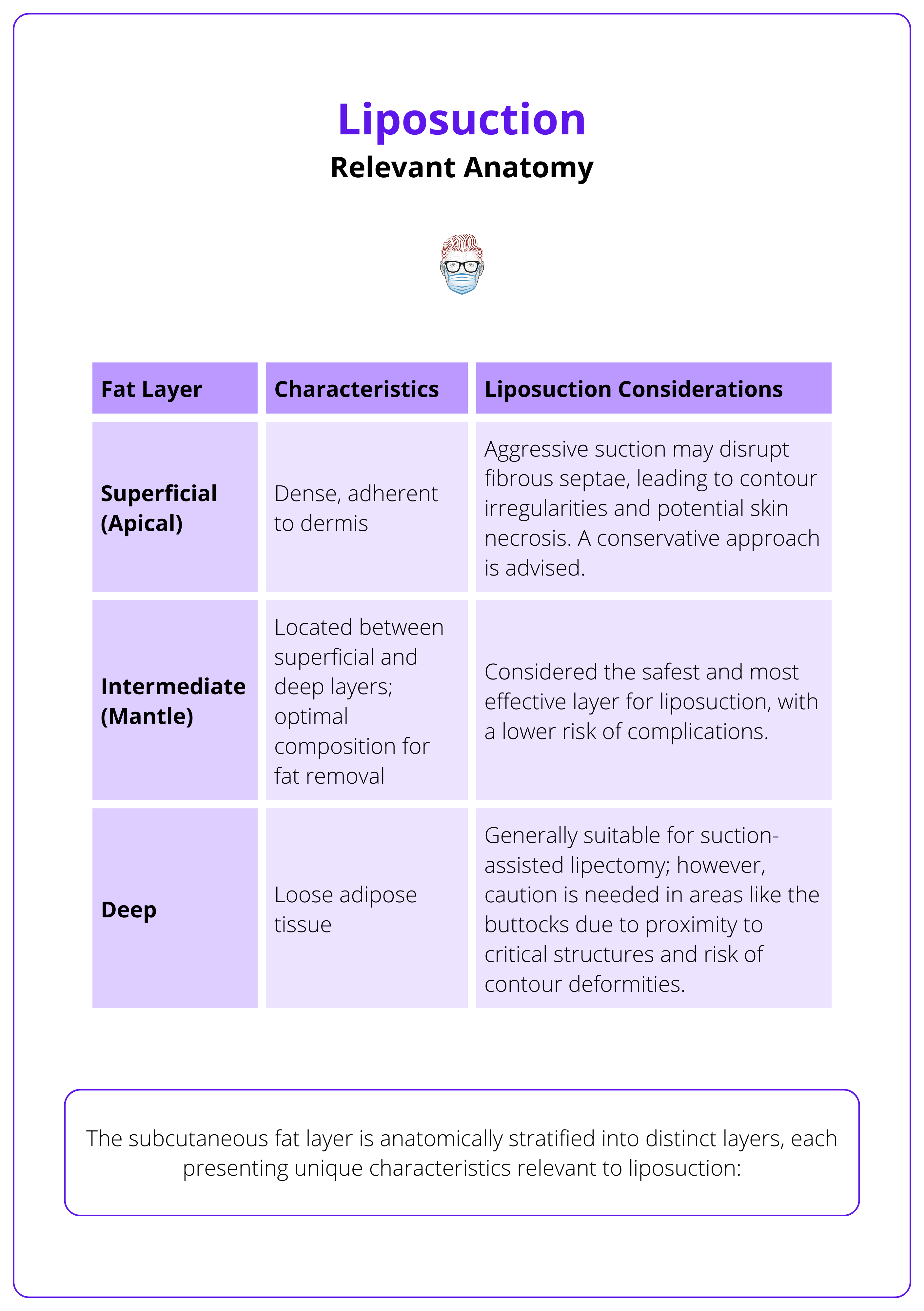 Layers of the subcutaneous fat layer and their characteristics relevant to liposuction