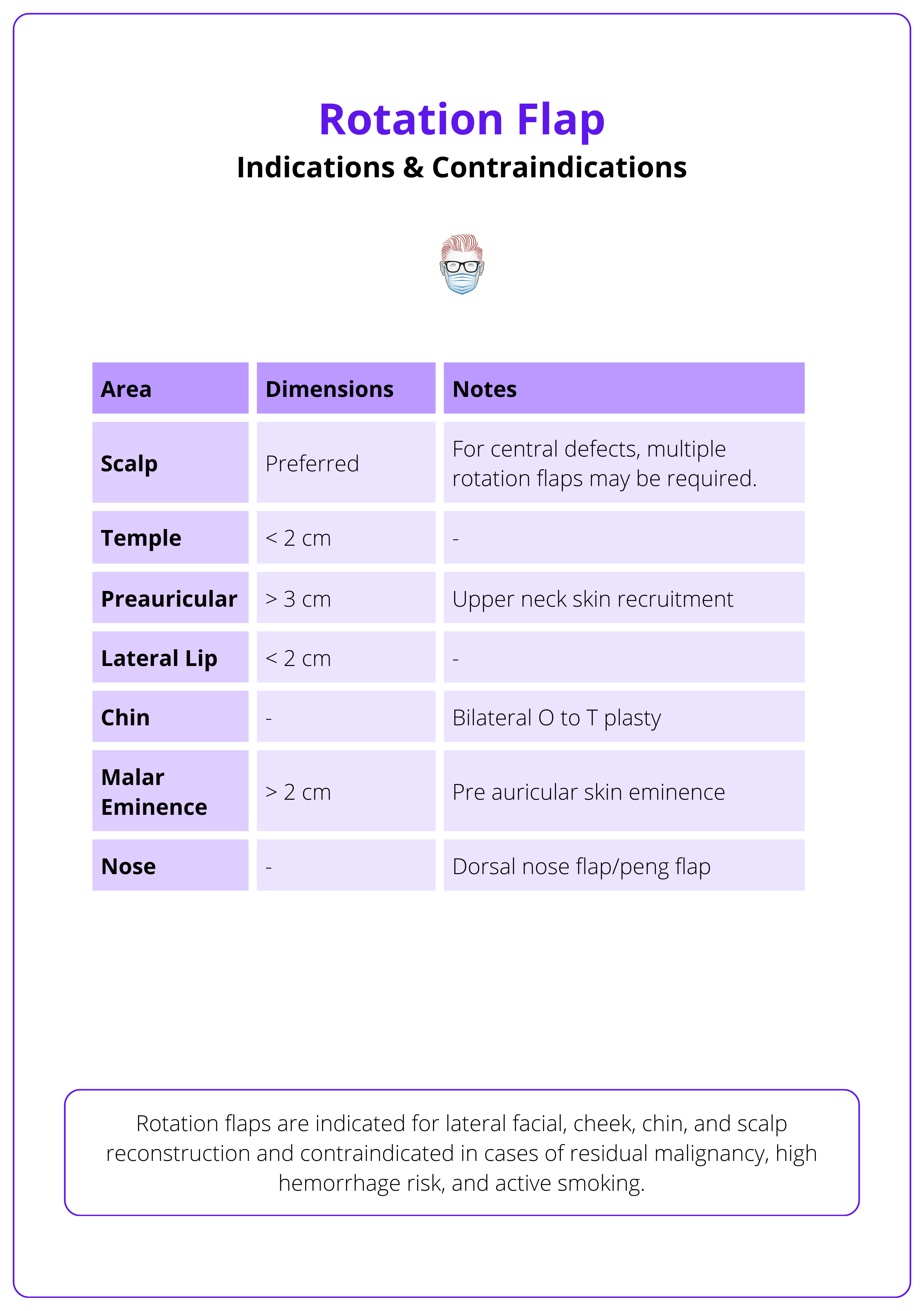 Rotation flap areas and their dimensions