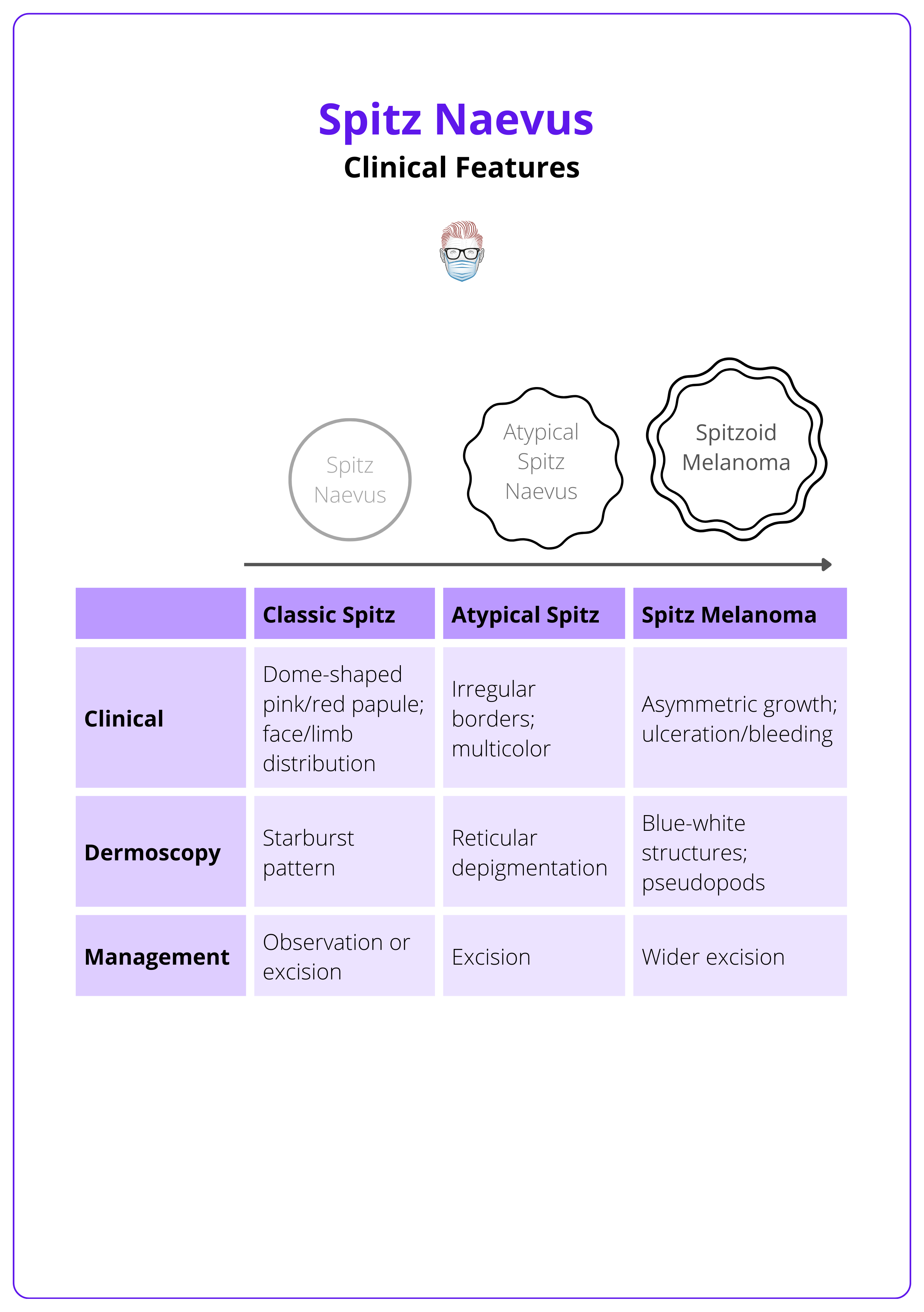 Types of spitz naevi, their characteristics, and management options