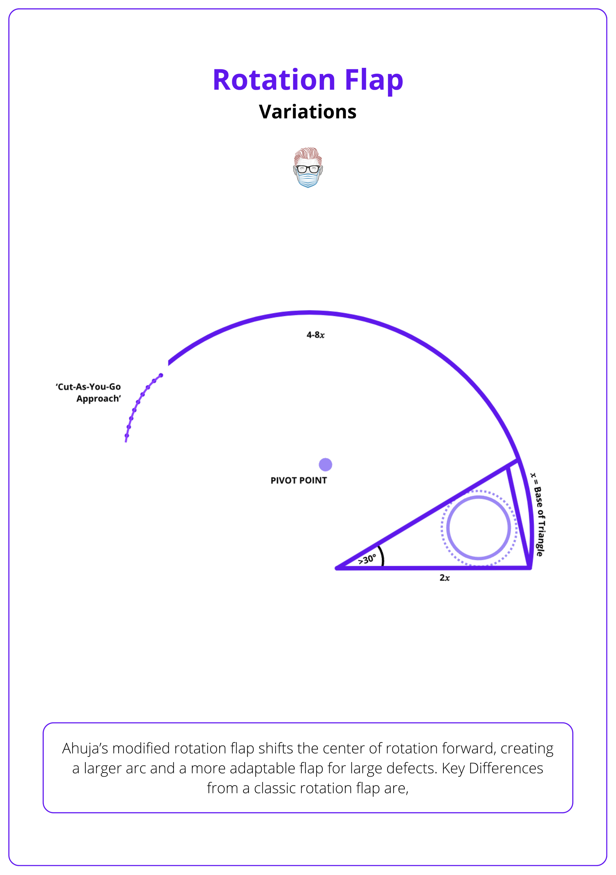 Ahuja’s modified rotation flap design