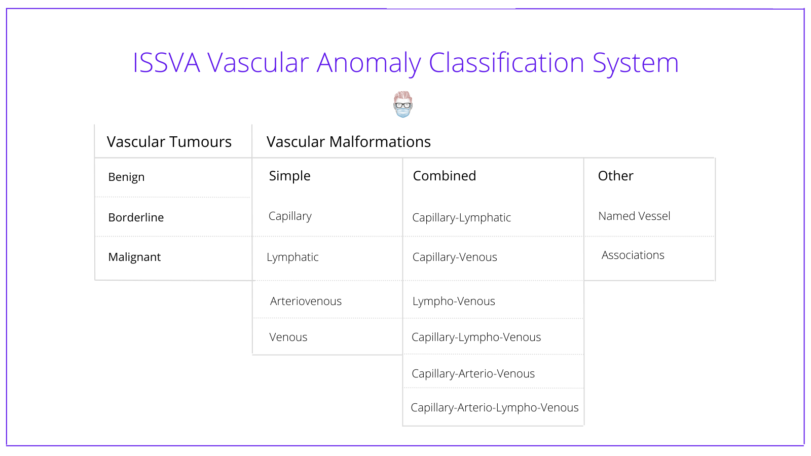 ISSVA Classification of Vascular Tumours and Malformations