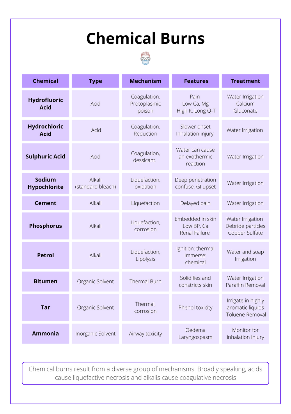 Best Dressings For Chemical Burns at John Gibbons blog