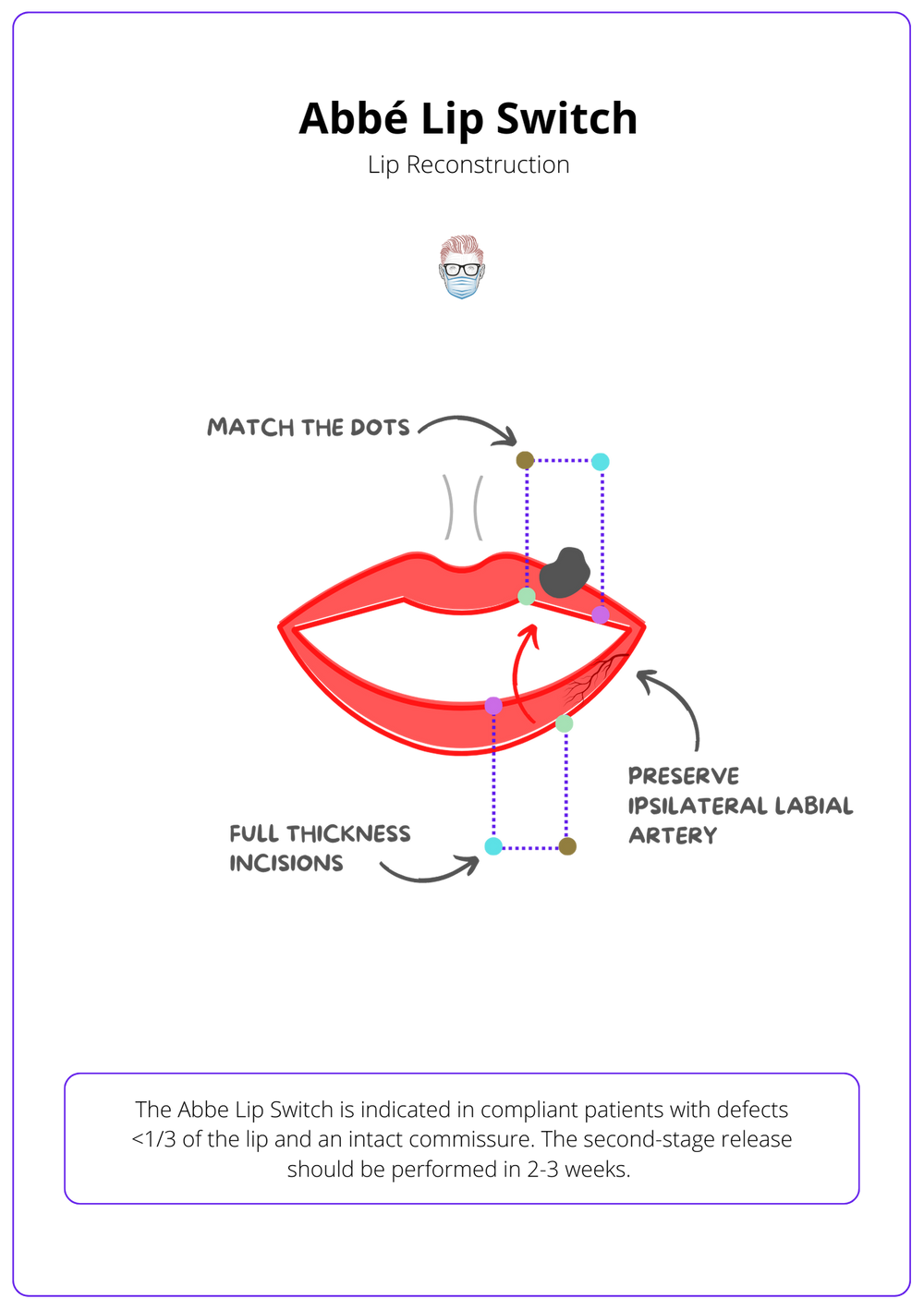 Lip Reconstruction · Anatomy Indications Algorithm