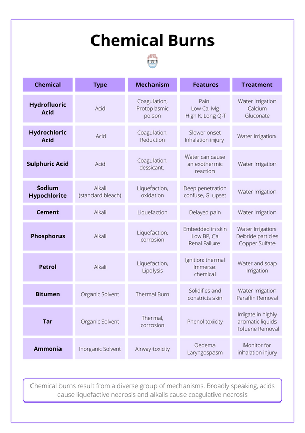 Chemical Burns · Types, Complications, Management